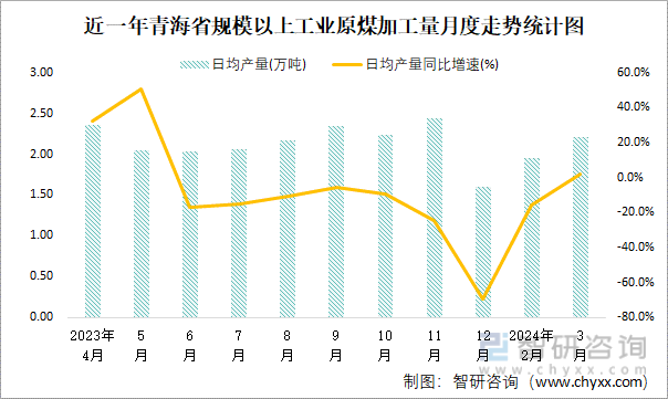 近一年青海省规模以上工业原煤加工量月度走势统计图