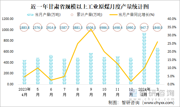 近一年甘肃省规模以上工业原煤月度产量统计图