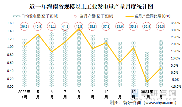 近一年海南省规模以上工业发电量产量月度统计图
