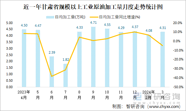 近一年甘肃省规模以上工业原油加工量月度走势统计图