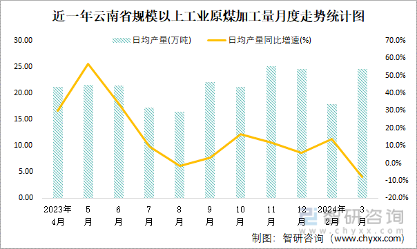 近一年云南省规模以上工业原煤加工量月度走势统计图