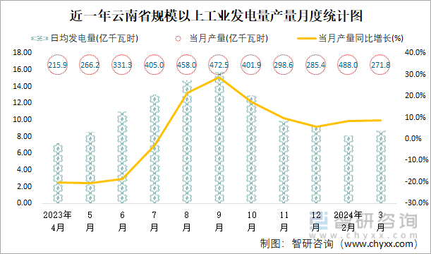 近一年云南省规模以上工业发电量产量月度统计图