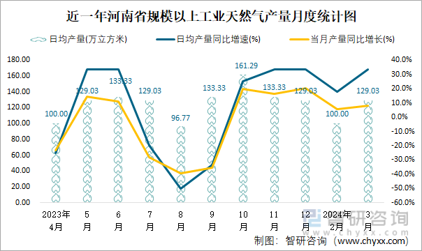 近一年河南省规模以上工业天然气产量月度统计图