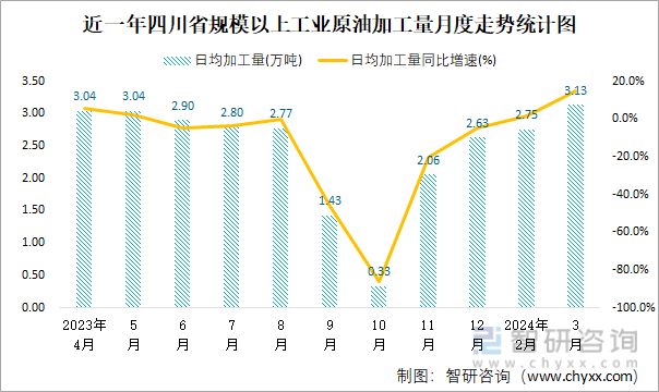 近一年四川省规模以上工业原油加工量月度走势统计图