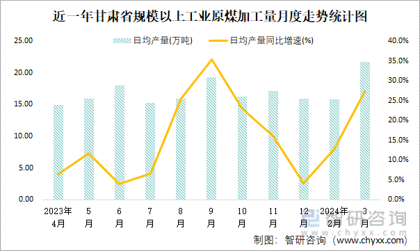 近一年甘肃省规模以上工业原煤加工量月度走势统计图