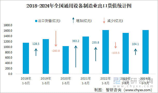 2018-2024年全国通用设备制造业出口货值统计图