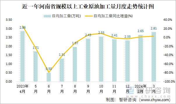 近一年河南省规模以上工业原油加工量月度走势统计图