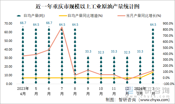 近一年重庆市规模以上工业原油产量统计图