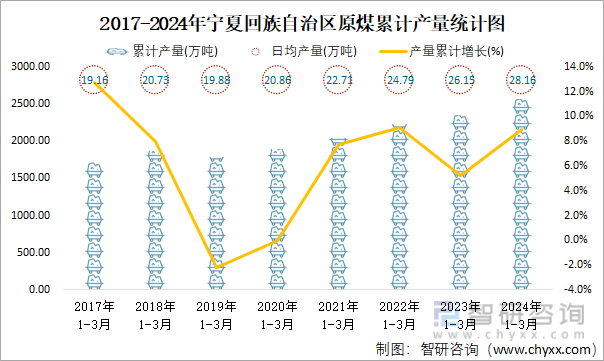 2017-2024年宁夏回族自治区原煤累计产量统计图