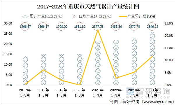 2017-2024年重庆市天然气累计产量统计图