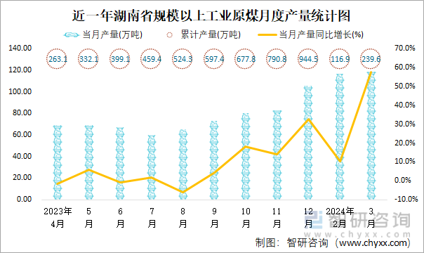 近一年湖南省规模以上工业原煤月度产量统计图
