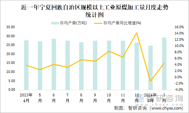 近一年宁夏回族自治区规模以上工业原煤加工量月度走势统计图