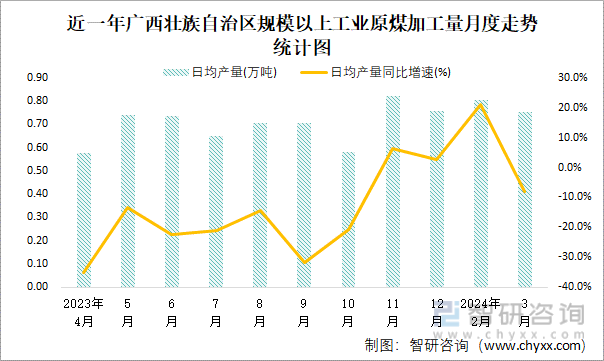 近一年广西壮族自治区规模以上工业原煤加工量月度走势统计图