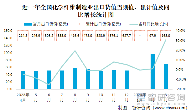 近一年全国化学纤维制造业出口货值当期值、累计值及同比增长统计图