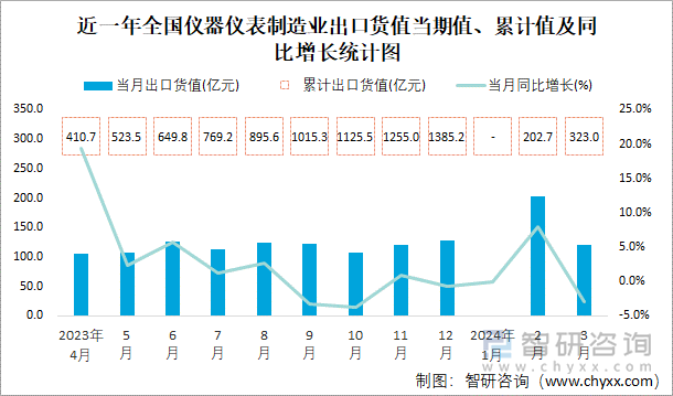 近一年全国仪器仪表制造业出口货值当期值、累计值及同比增长统计图