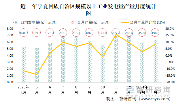 近一年宁夏回族自治区规模以上工业发电量产量月度统计图