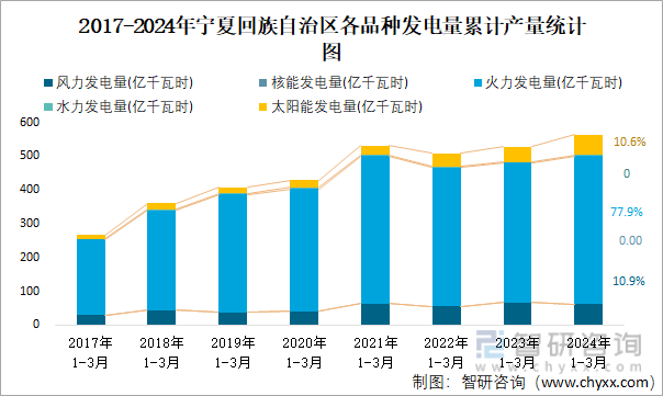 2017-2024年宁夏回族自治区各品种发电量累计产量统计图