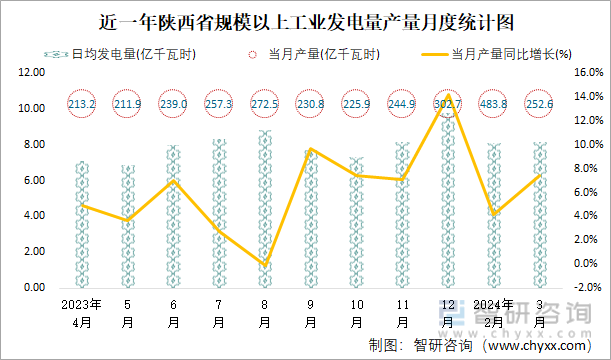 近一年陕西省规模以上工业发电量产量月度统计图