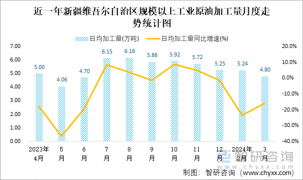 近一年新疆维吾尔自治区规模以上工业原油加工量月度走势统计图