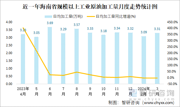 近一年海南省规模以上工业原油加工量月度走势统计图