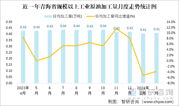 近一年青海省规模以上工业原油加工量月度走势统计图