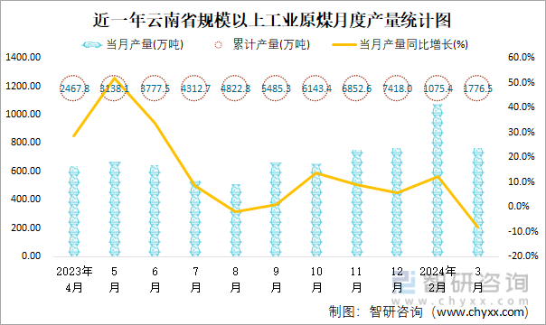 近一年云南省规模以上工业原煤月度产量统计图