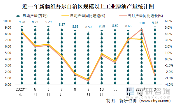 近一年新疆维吾尔自治区规模以上工业原油产量统计图