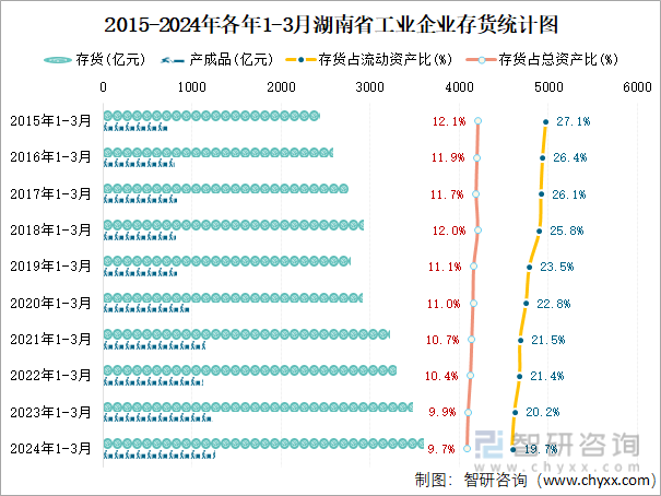 2015-2024年各年1-3月湖南省工业企业存货统计图