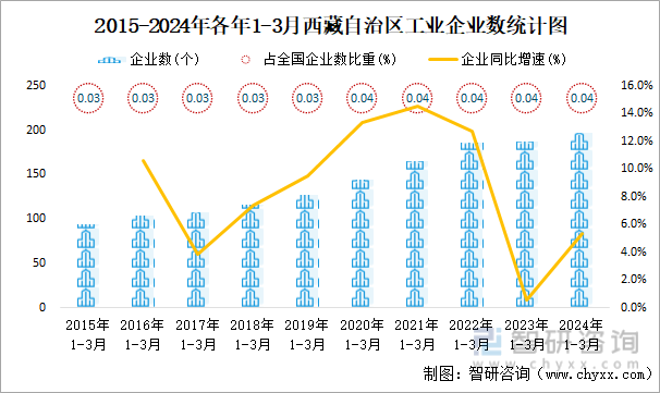 2015-2024年各年1-3月西藏自治区工业企业数统计图