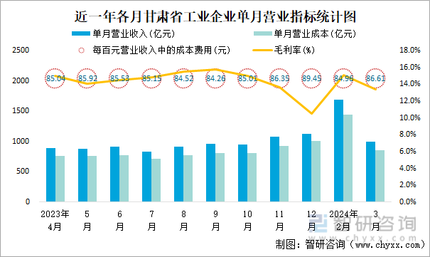 近一年各月甘肃省工业企业单月营业指标统计图
