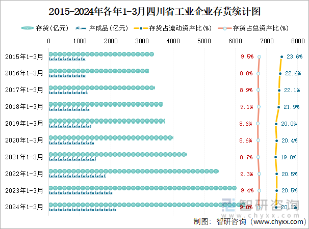2015-2024年各年1-3月四川省工业企业存货统计图