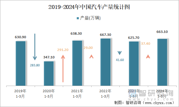 2019-2024年中国汽车产量统计图