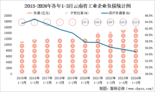 2015-2024年各年1-3月云南省工业企业负债统计图