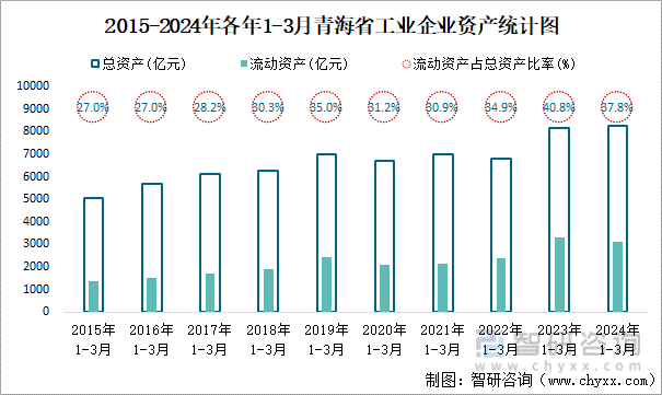 2015-2024年各年1-3月青海省工业企业资产统计图