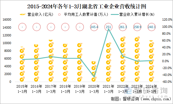 2015-2024年各年1-3月湖北省工业企业营收统计图