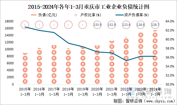 2015-2024年各年1-3月重庆市工业企业负债统计图