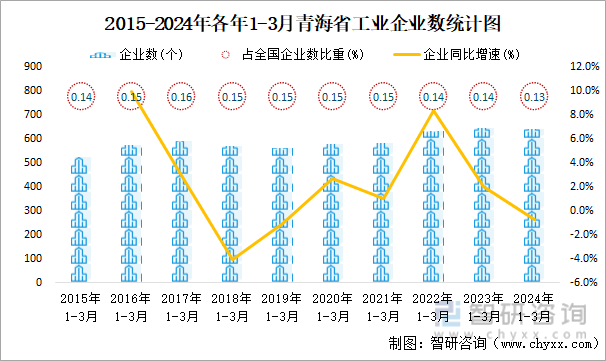 2015-2024年各年1-3月青海省工业企业数统计图