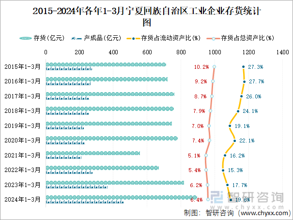2015-2024年各年1-3月宁夏回族自治区工业企业存货统计图