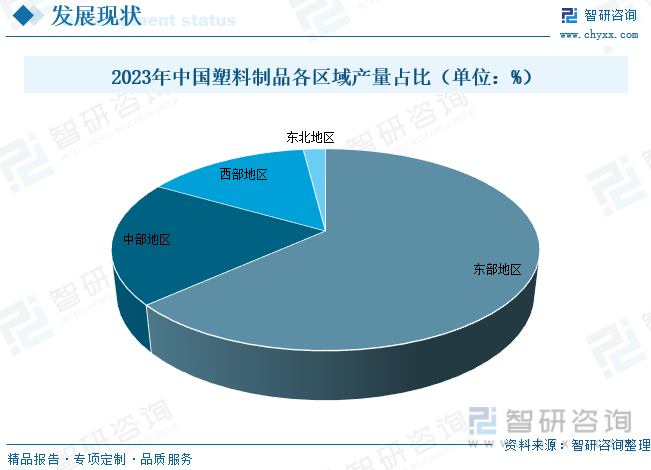 2023年中国塑料制品各区域产量占比（单位：%）