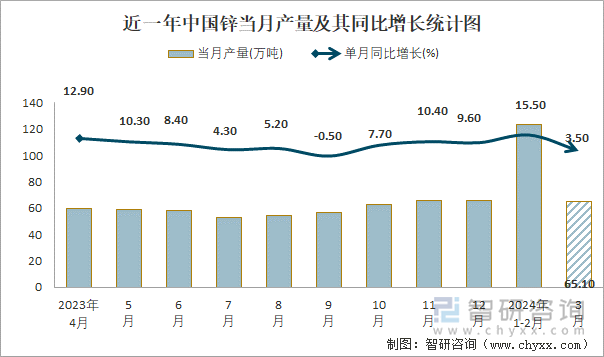 近一年中国锌当月产量及其同比增长统计图