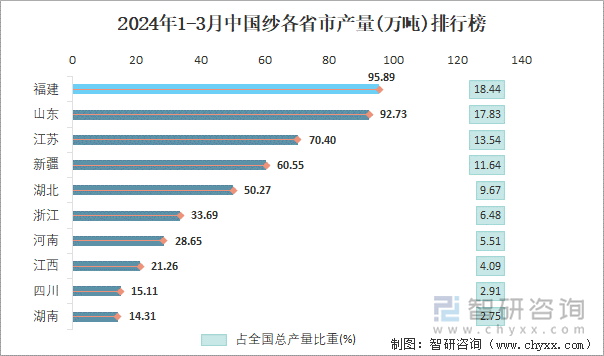 2024年1-3月中國(guó)紗各省市產(chǎn)量排行榜