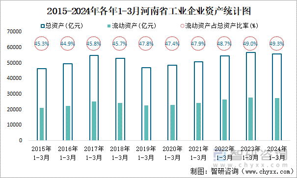2015-2024年各年1-3月河南省工业企业资产统计图