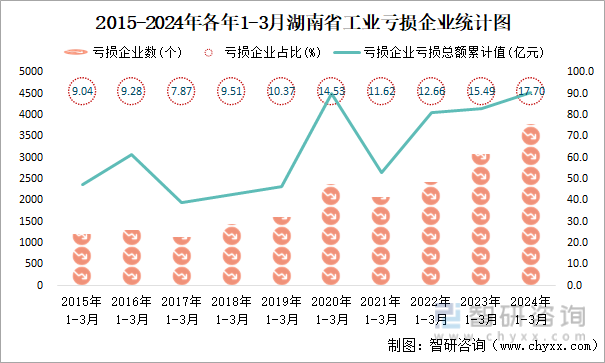 2015-2024年各年1-3月湖南省工业亏损企业统计图