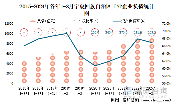2015-2024年各年1-3月宁夏回族自治区工业企业负债统计图