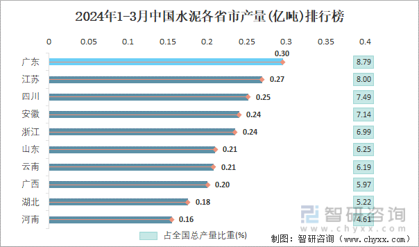 2024年1-3月中国水泥各省市产量排行榜