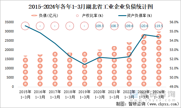 2015-2024年各年1-3月湖北省工业企业负债统计图