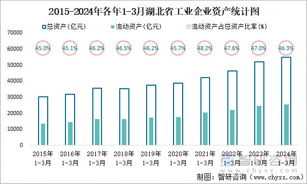 2015-2024年各年1-3月湖北省工业企业资产统计图