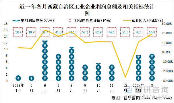 近一年各月西藏自治区工业企业利润总额及相关指标统计图