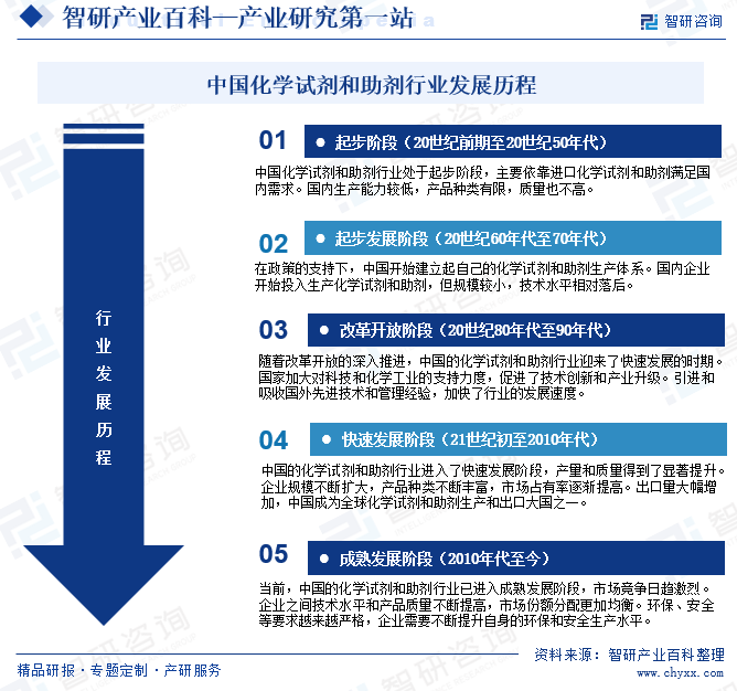 中国化学试剂和助剂行业发展历程