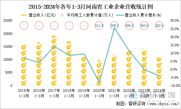 2015-2024年各年1-3月河南省工业企业营收统计图